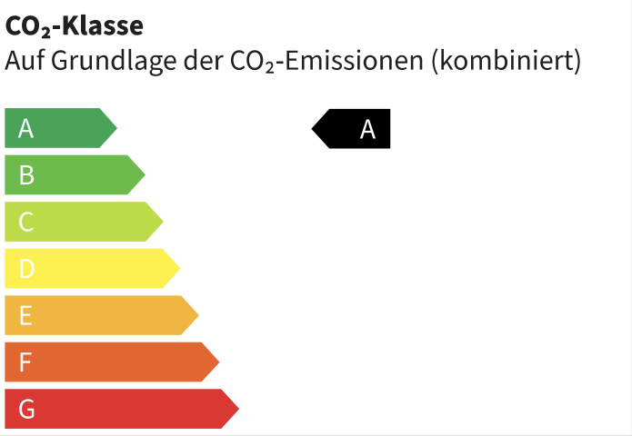 CO2 Klasse